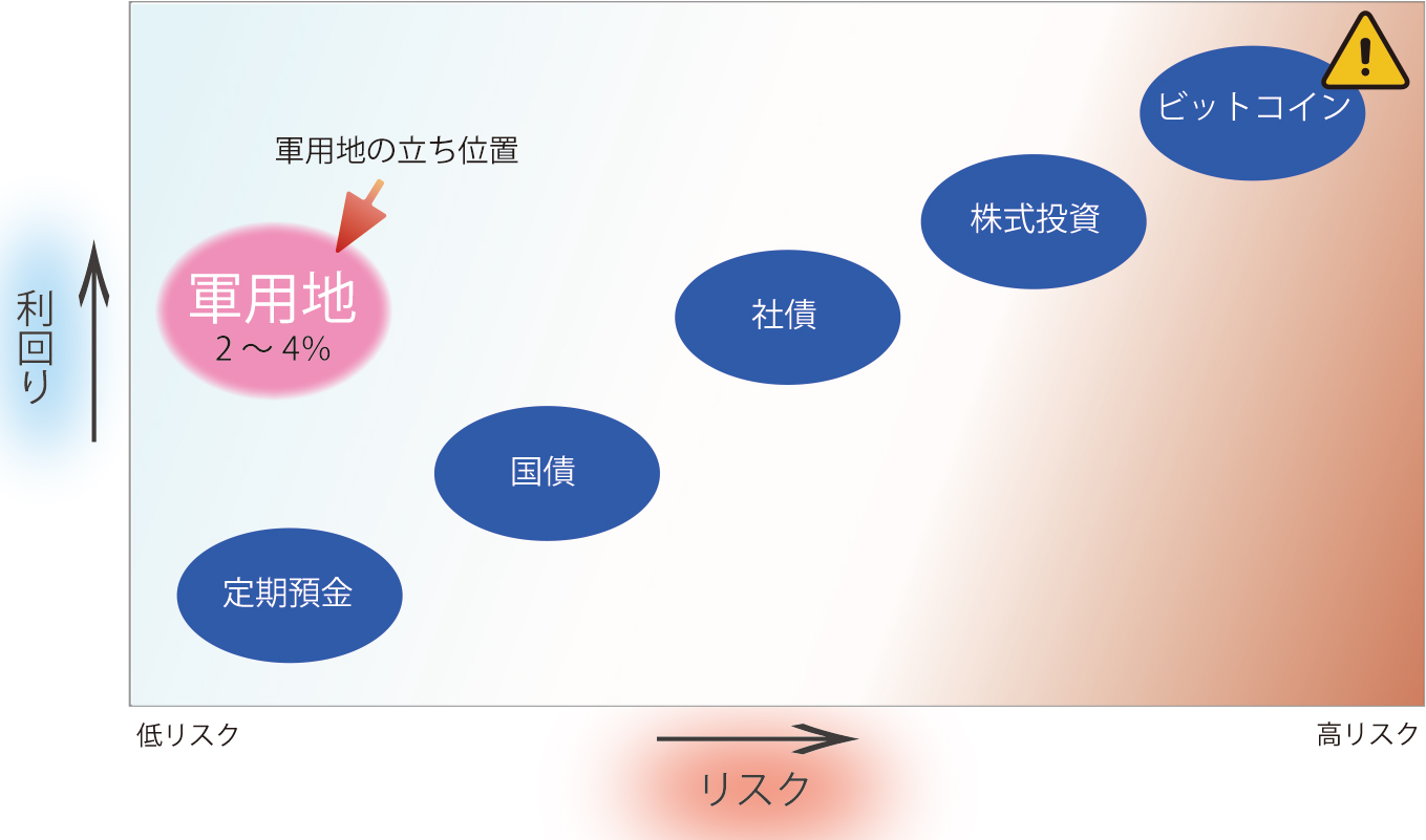 知らなきゃ損！損！『軍用地の基礎知識』・・・カミヤプロデュース